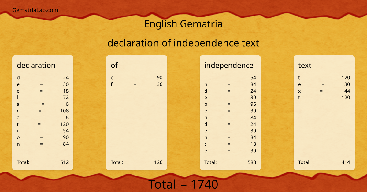declaration of independence text in english Gematria